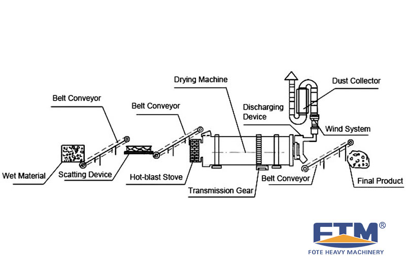 Sawdust Dryer Structure and Process.jpg