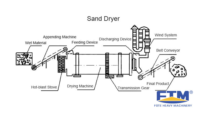 Sand Dryer Working Principle.jpg