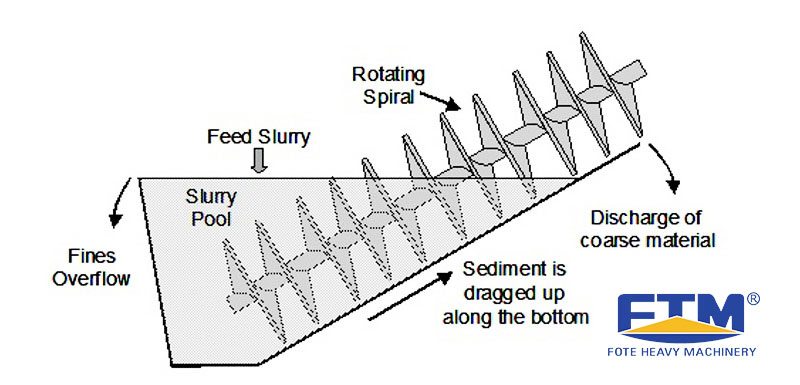 Spiral Classifier Structure.jpg