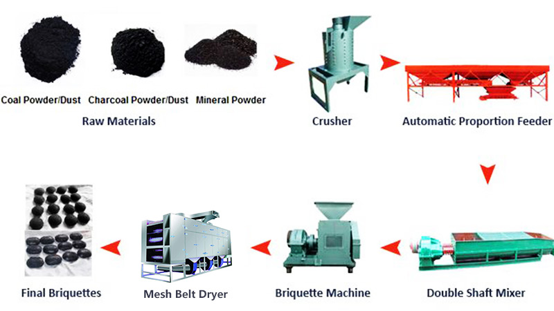 Briquetting Process