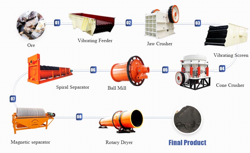 Magnetic Separating Production Line.jpg