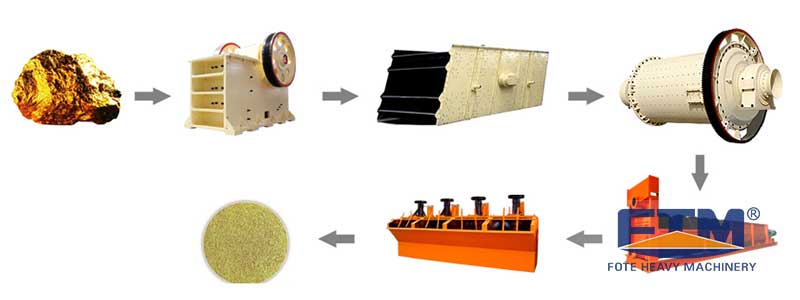 Gold Ore Production Process.jpg