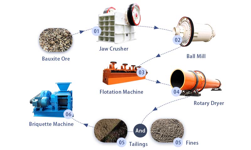 Bauxite Dressing Plant Flowchart.jpg