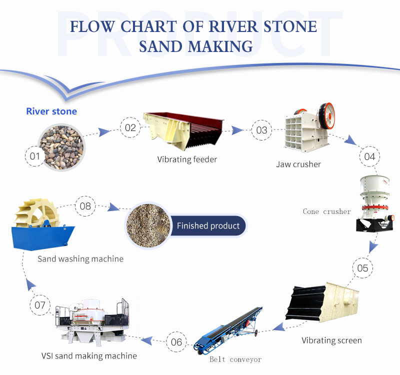 Flow chart of river stone sand making.jpg