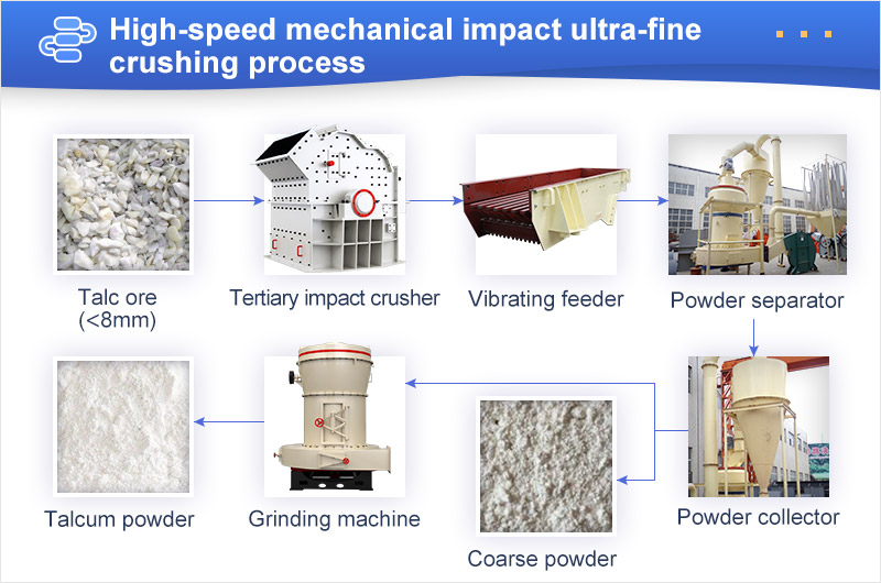 Hi-speed impaction crushing process.jpg